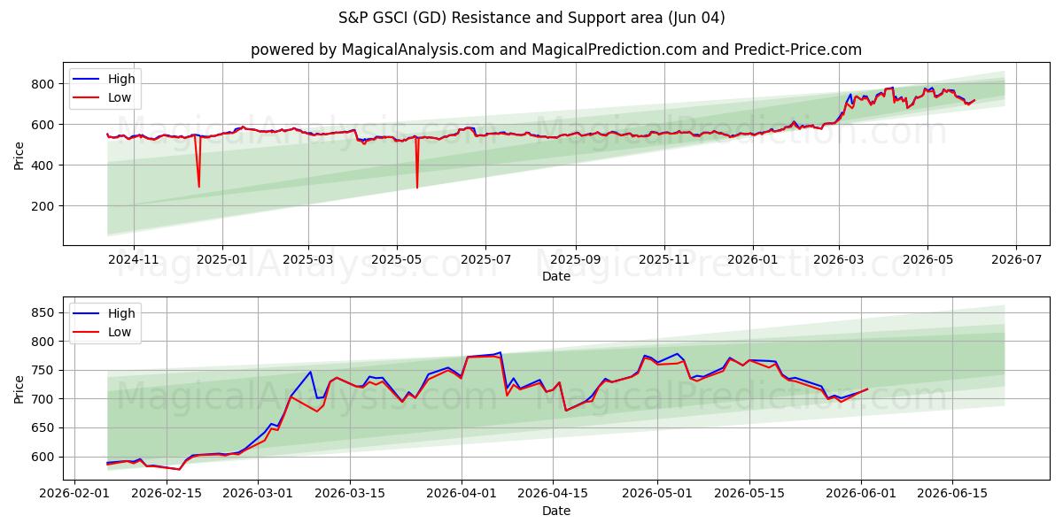  S&P GSCI (GD) Support and Resistance area (02 Jun) 