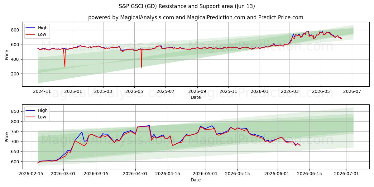  标普高盛指数 (GD) Support and Resistance area (09 Jun) 