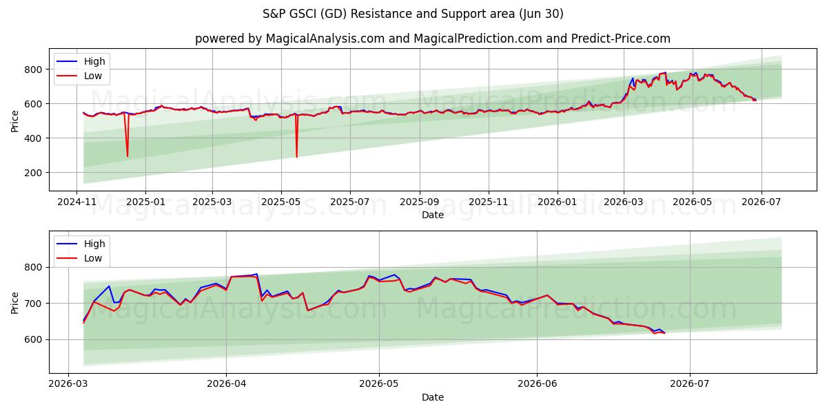  S&P GSCI (GD) Support and Resistance area (29 Jun) 