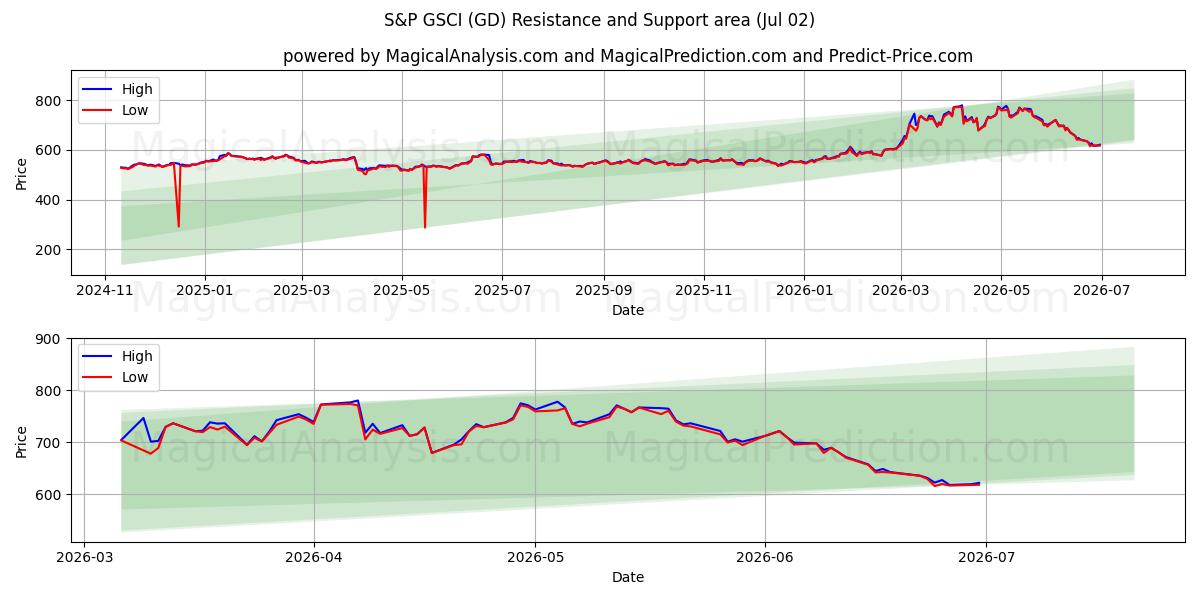  S&P GSCI (GD) Support and Resistance area (01 Jul) 