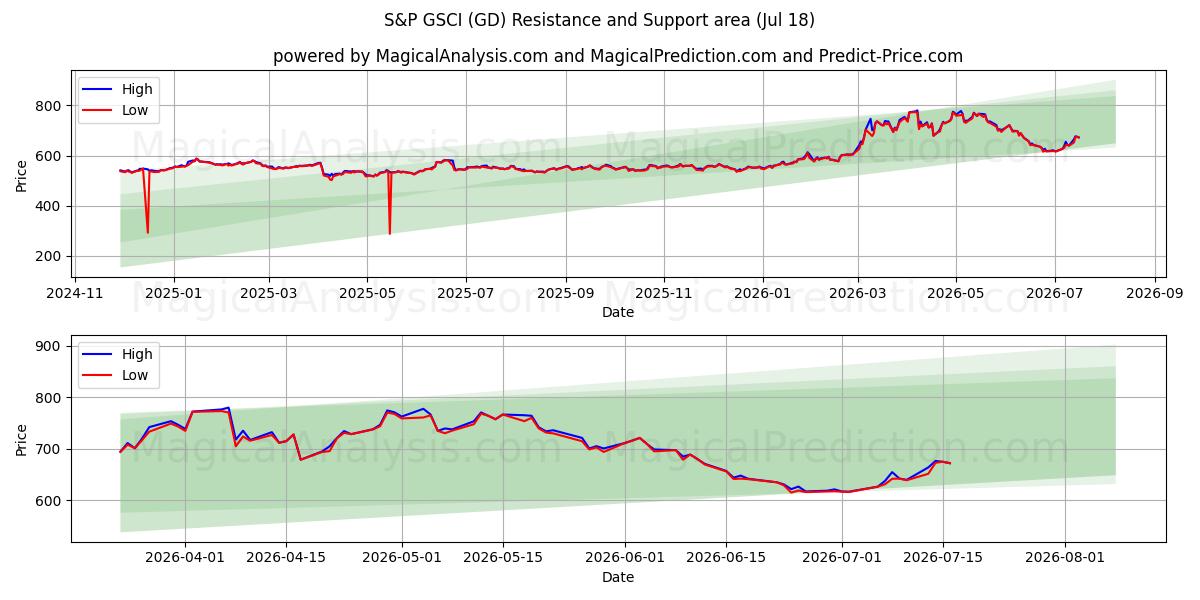  S&P GSCI (GD) Support and Resistance area (16 Jul) 