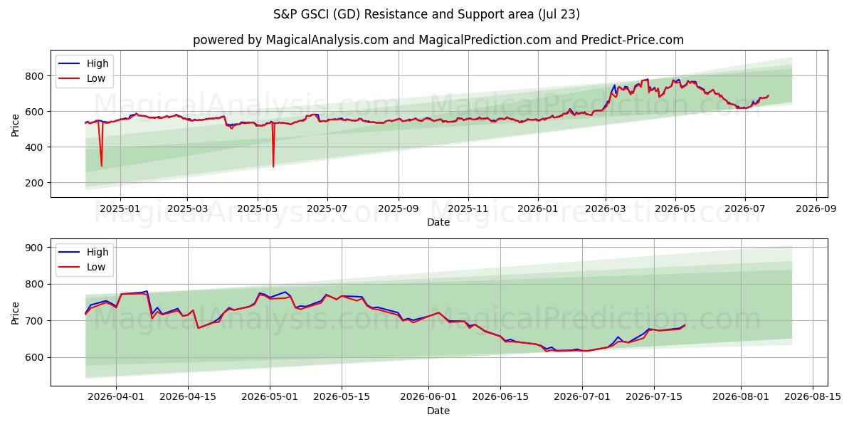  S&P GSCI (GD) Support and Resistance area (22 Jul) 