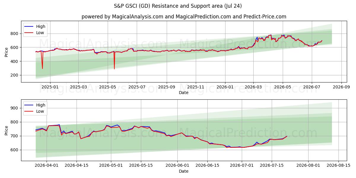 标普高盛指数 (GD) Support and Resistance area (23 Jul) 