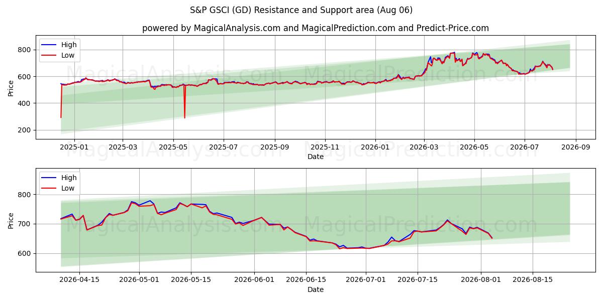  एस एंड पी जीएससीआई (GD) Support and Resistance area (05 Aug) 