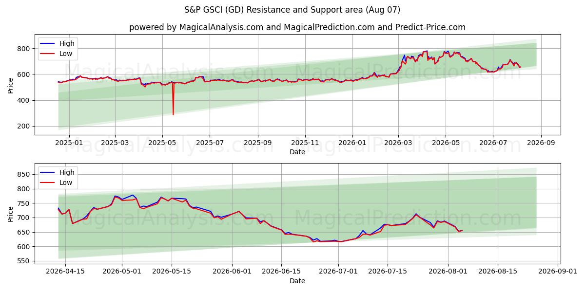  S&P GSCI (GD) Support and Resistance area (06 Aug) 