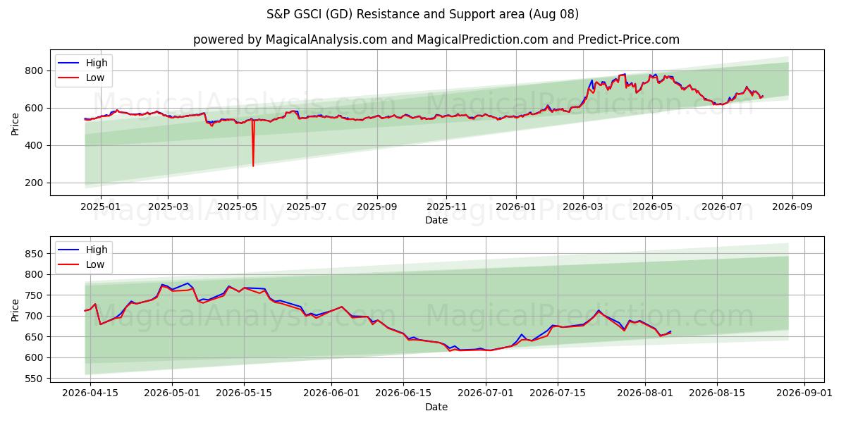  S&P GSCI (GD) Support and Resistance area (07 Aug) 