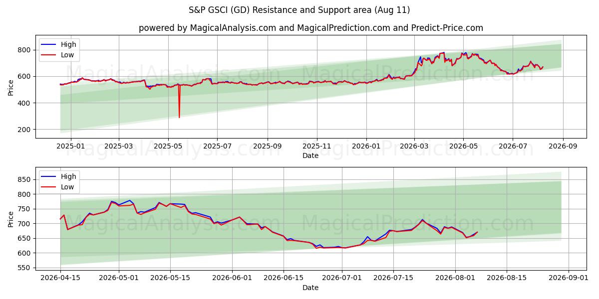  S&P GSCI (GD) Support and Resistance area (10 Aug) 