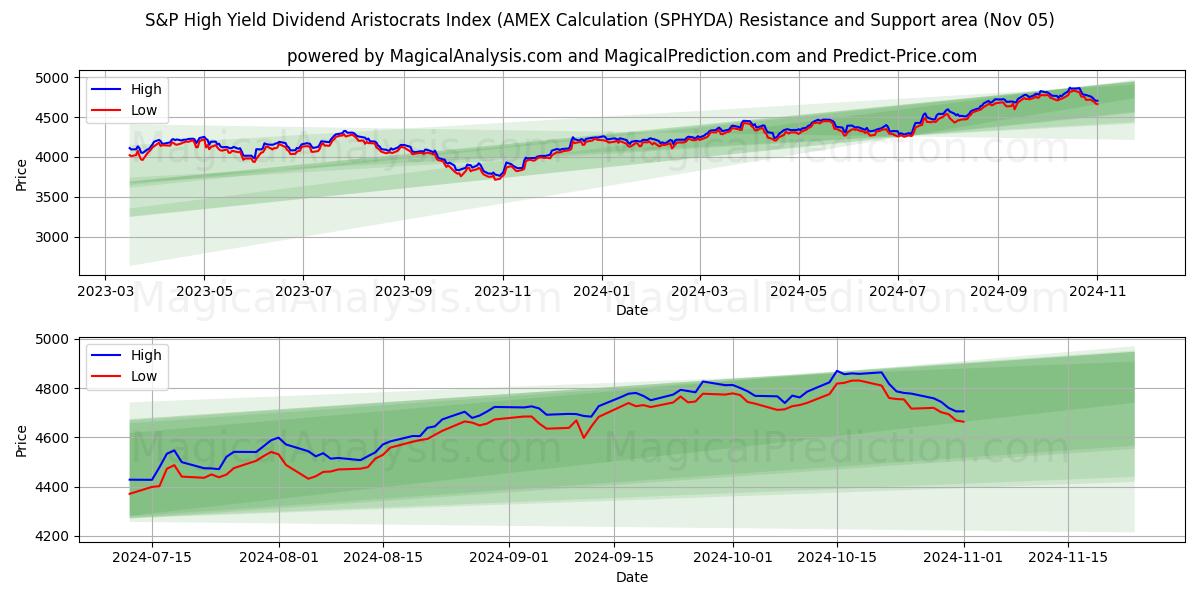  S&P High Yield Dividend Aristocrats Index (AMEX-beregning (SPHYDA) Support and Resistance area (05 Nov) 