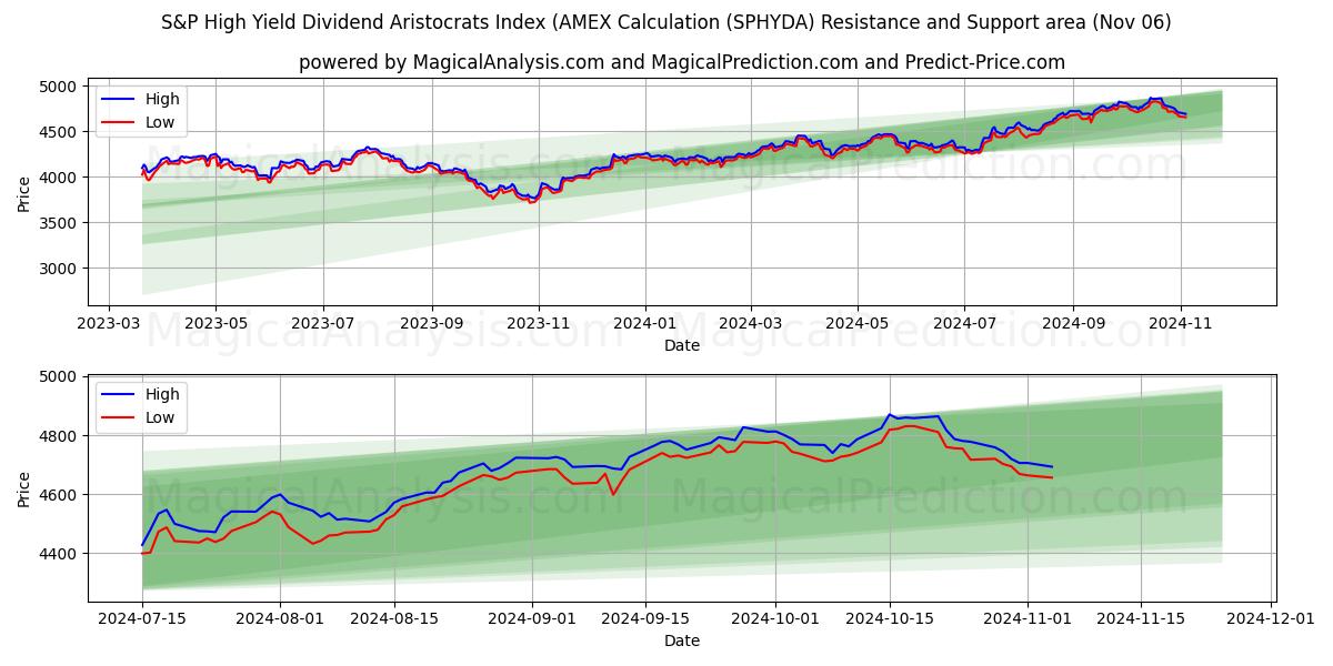  S&P Yüksek Getiri Temettü Aristokratları Endeksi (AMEX Hesaplaması (SPHYDA) Support and Resistance area (06 Nov) 