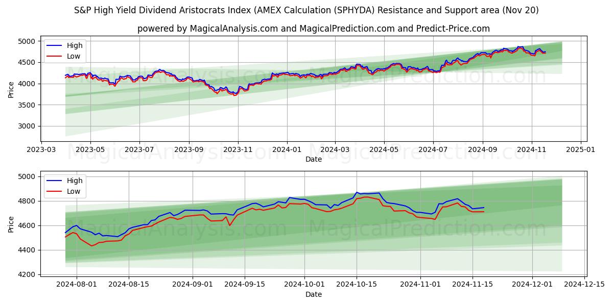  S&P Yüksek Getiri Temettü Aristokratları Endeksi (AMEX Hesaplaması (SPHYDA) Support and Resistance area (20 Nov) 