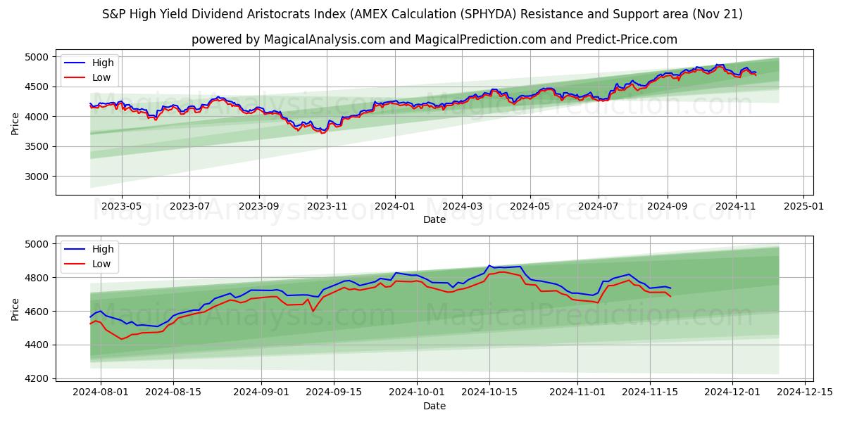  Indice S&P High Yield Dividend Aristocrats (calcolo AMEX (SPHYDA) Support and Resistance area (21 Nov) 