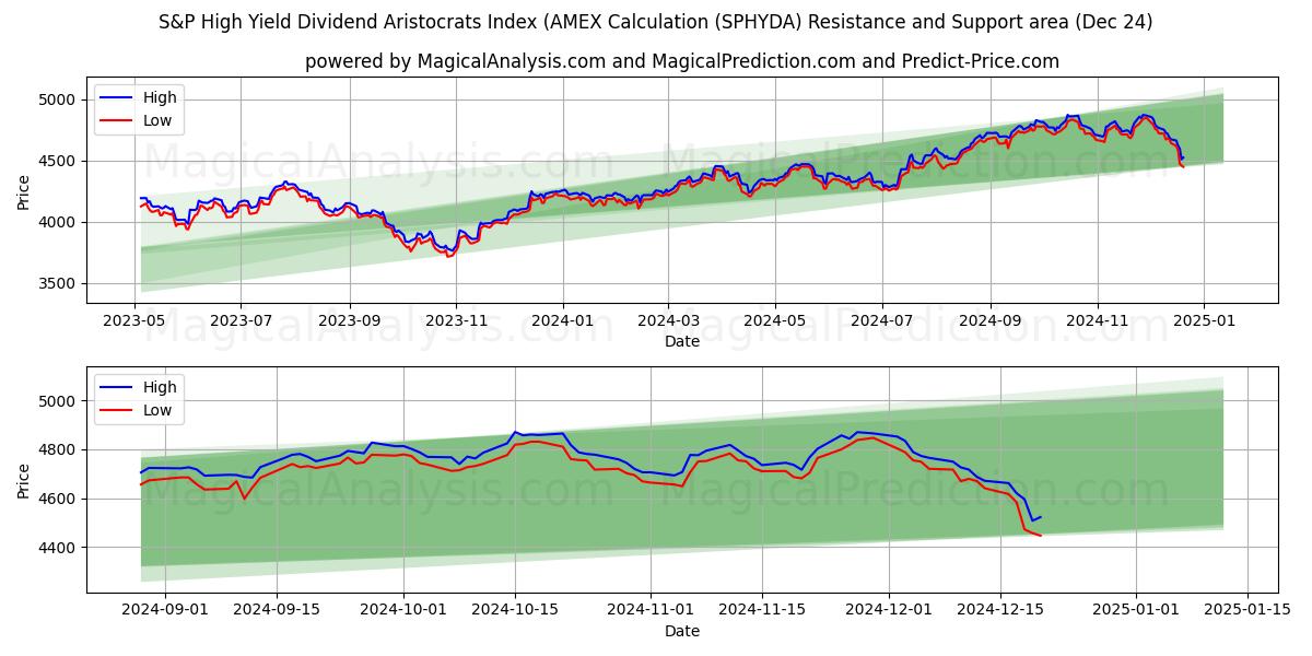  S&P High Yield Dividend Aristocrats Index (AMEX Calculation (SPHYDA) Support and Resistance area (24 Dec) 