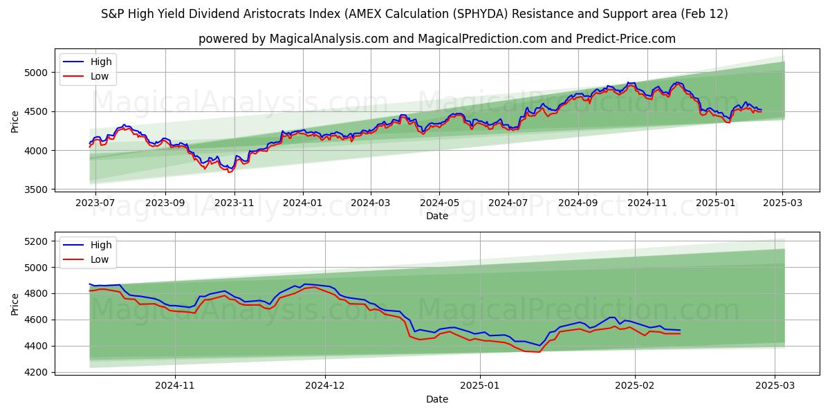  S&P High Yield Dividend Aristocrats Index (AMEX Calculation (SPHYDA) Support and Resistance area (28 Jan) 