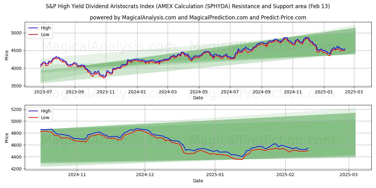  S&P 高利回り配当貴族指数 (AMEX 計算) (SPHYDA) Support and Resistance area (29 Jan) 