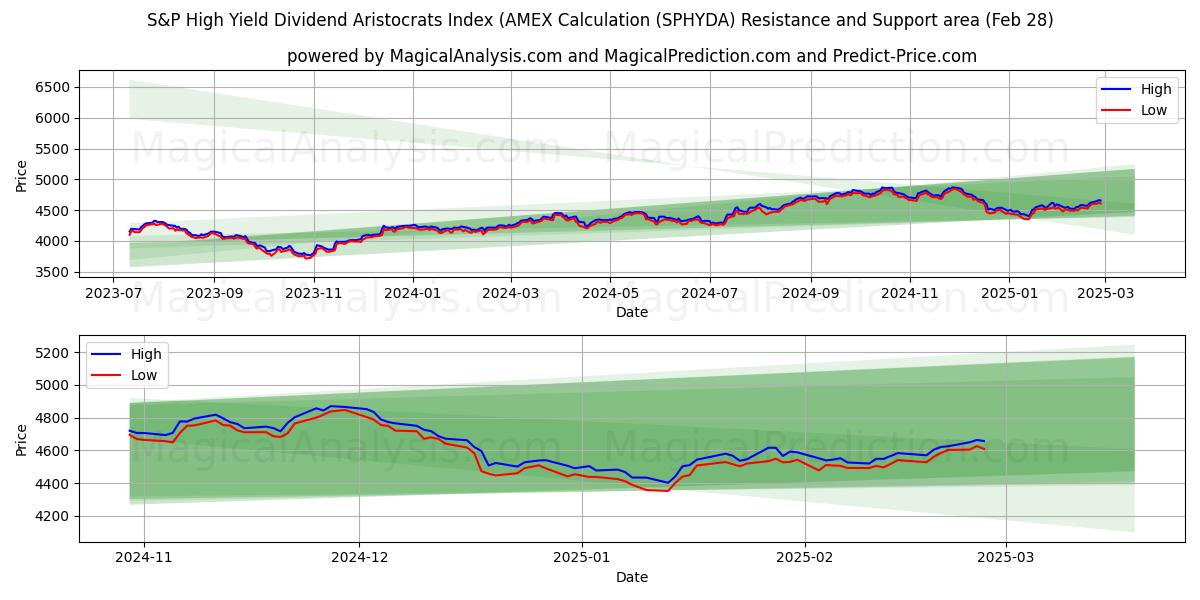  S&P High Yield Dividend Aristocrats Index (AMEX-beräkning (SPHYDA) Support and Resistance area (28 Feb) 