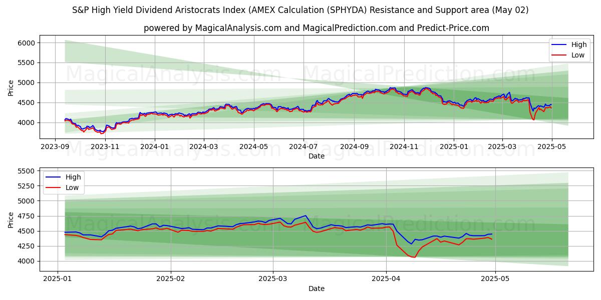  Indice S&P High Yield Dividend Aristocrats (calcolo AMEX (SPHYDA) Support and Resistance area (02 May) 