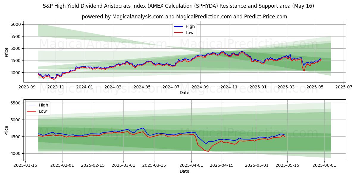  S&P High Yield Dividend Aristocrats Index (AMEX Calculation (SPHYDA) Support and Resistance area (16 May) 