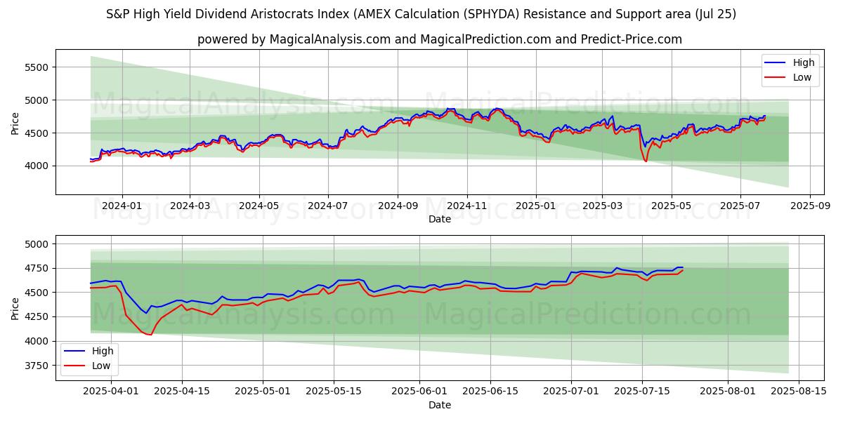  S&P 高利回り配当貴族指数 (AMEX 計算) (SPHYDA) Support and Resistance area (23 Jul) 