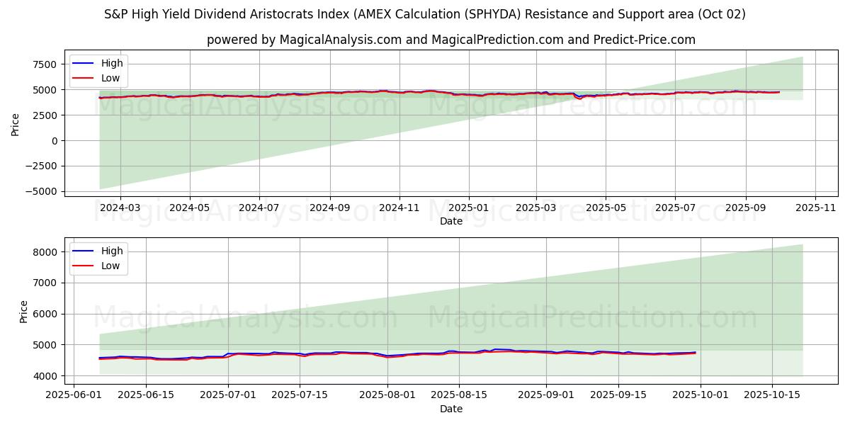  S&P بازدهی بالا شاخص اشرافیت سود سهام (محاسبه AMEX (SPHYDA) Support and Resistance area (01 Oct) 