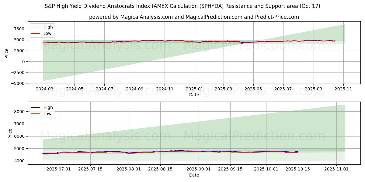 S&P High Yield Dividend Aristocrats Index (AMEX Calculation (SPHYDA) Support and Resistance area (16 Oct) S&P High Yield Dividend Aristocrats Index (AMEX Calculation (SPHYDA) Support and Resistance area (16 Oct)