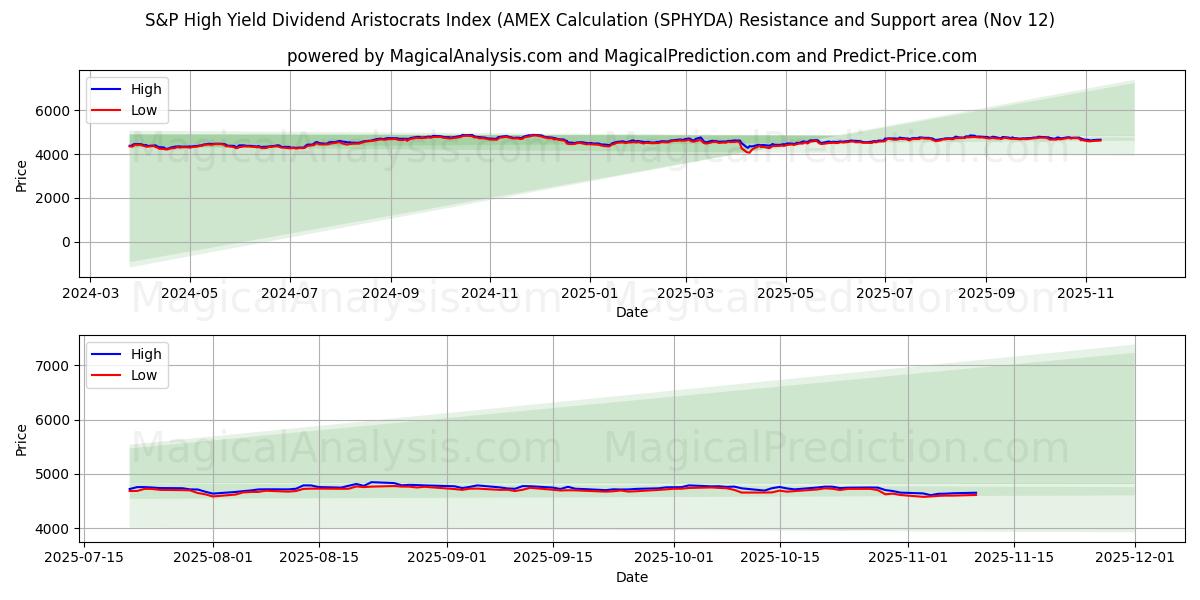  S&P Yüksek Getiri Temettü Aristokratları Endeksi (AMEX Hesaplaması (SPHYDA) Support and Resistance area (11 Nov) 
