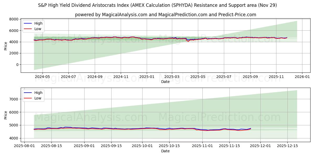  Индекс высокодоходных дивидендных аристократов S&P (расчет AMEX) (SPHYDA) Support and Resistance area (28 Nov) 