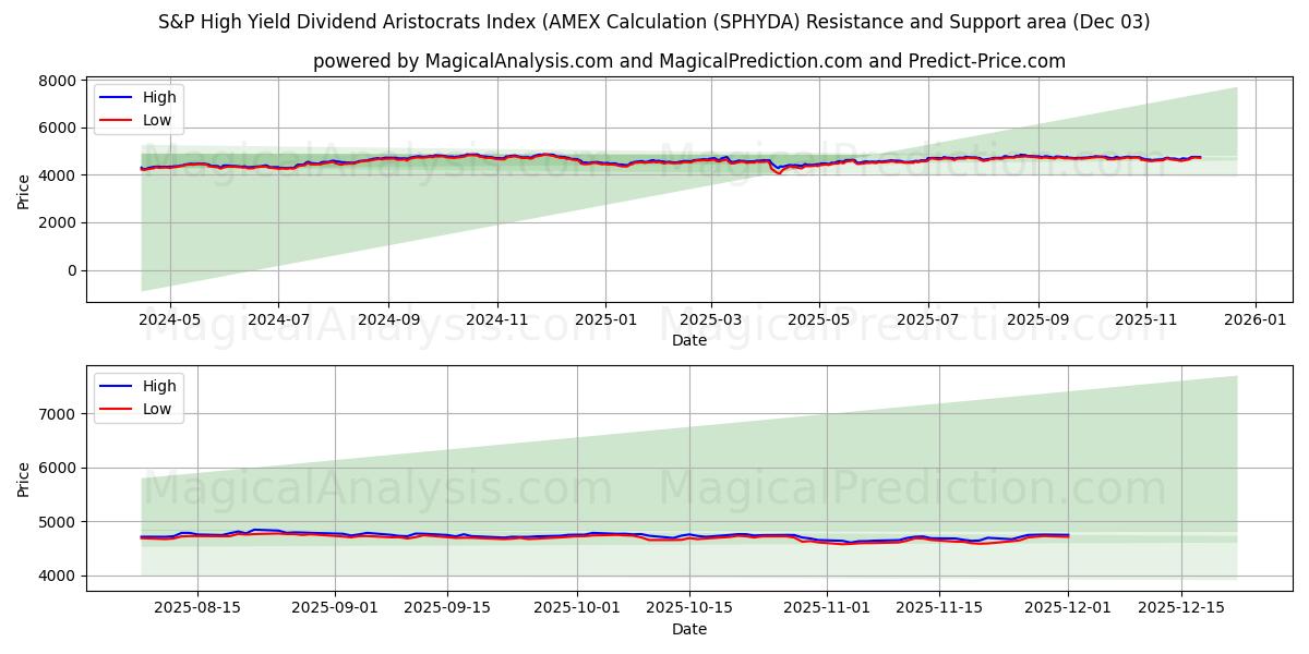  S&P بازدهی بالا شاخص اشرافیت سود سهام (محاسبه AMEX (SPHYDA) Support and Resistance area (02 Dec) 