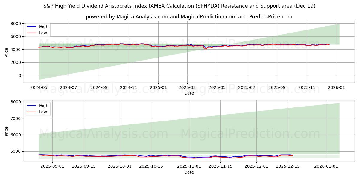 Индекс высокодоходных дивидендных аристократов S&P (расчет AMEX) (SPHYDA) Support and Resistance area (18 Dec) 