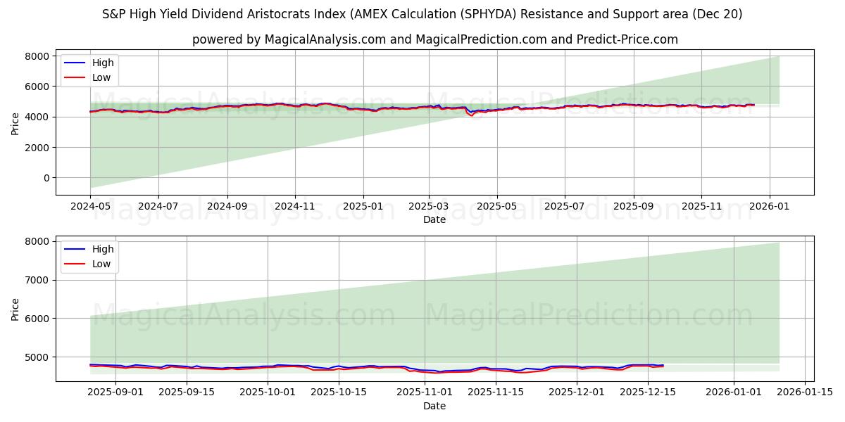  S&P 高利回り配当貴族指数 (AMEX 計算) (SPHYDA) Support and Resistance area (19 Dec) 