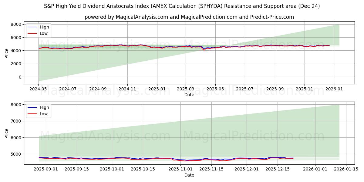  S&P High Yield Dividend Aristocrats Index (AMEX-berekening (SPHYDA) Support and Resistance area (23 Dec) 