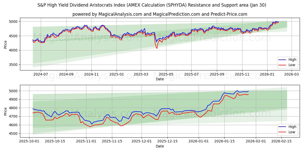  Indice S&P High Yield Dividend Aristocrats (calcul AMEX (SPHYDA) Support and Resistance area (29 Jan) 