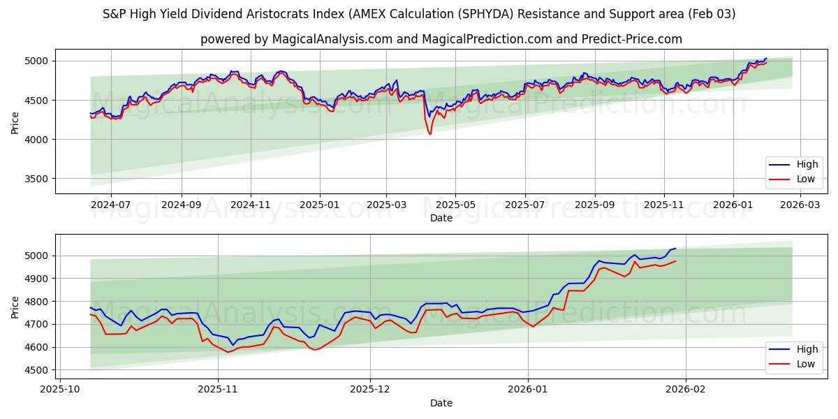  S&P 고수익 배당 귀족 지수(AMEX 계산 (SPHYDA) Support and Resistance area (02 Feb) 