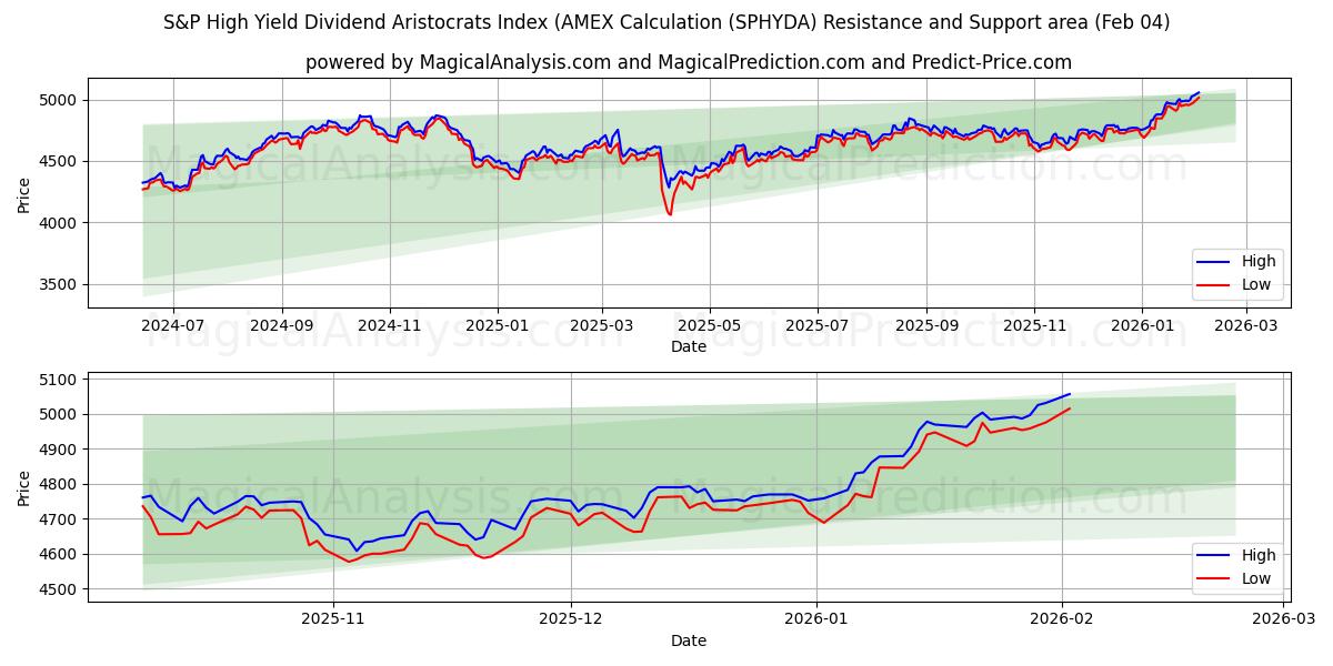  एसएंडपी हाई यील्ड डिविडेंड एरिस्टोक्रेट्स इंडेक्स (एएमईएक्स गणना)। (SPHYDA) Support and Resistance area (03 Feb) 