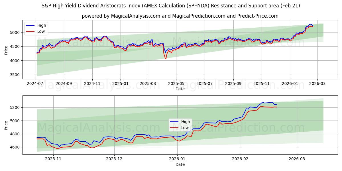  S&P High Yield Dividend Aristocrats Index (AMEX Calculation (SPHYDA) Support and Resistance area (20 Feb) 