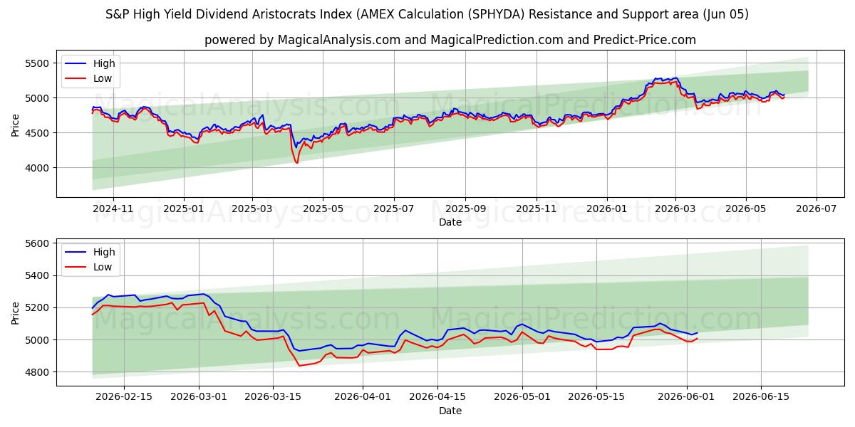 S&P High Yield Dividend Aristocrats Index (AMEX-beregning (SPHYDA) Support and Resistance area (02 Jun) 