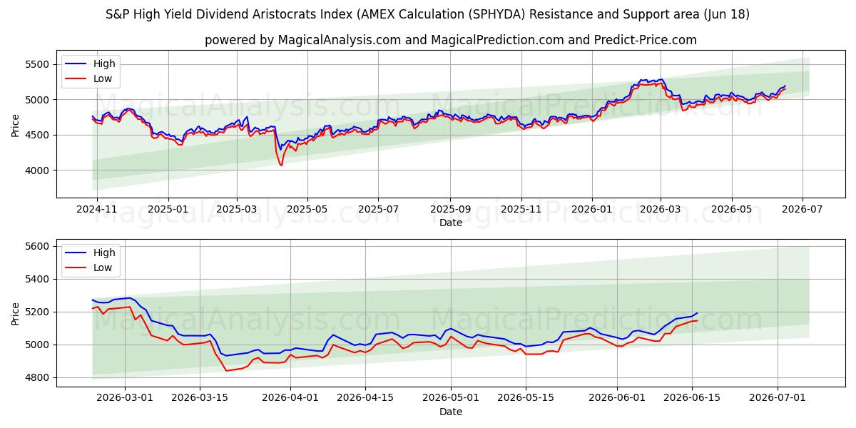  S&P High Yield Dividend Aristocrats Index (AMEX-Berechnung (SPHYDA) Support and Resistance area (17 Jun) 