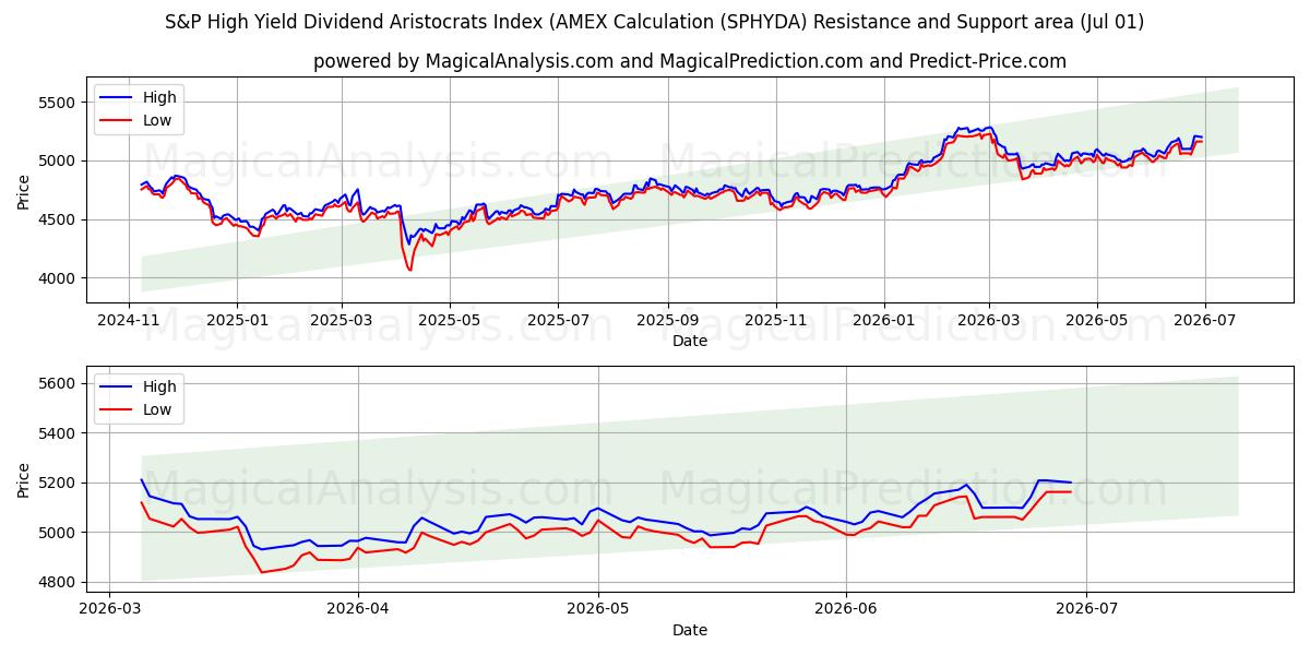  S&P High Yield Dividend Aristocrats -indeksi (AMEX-laskenta (SPHYDA) Support and Resistance area (30 Jun) 