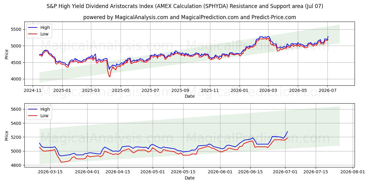  Indice S&P High Yield Dividend Aristocrats (calcul AMEX (SPHYDA) Support and Resistance area (06 Jul) 