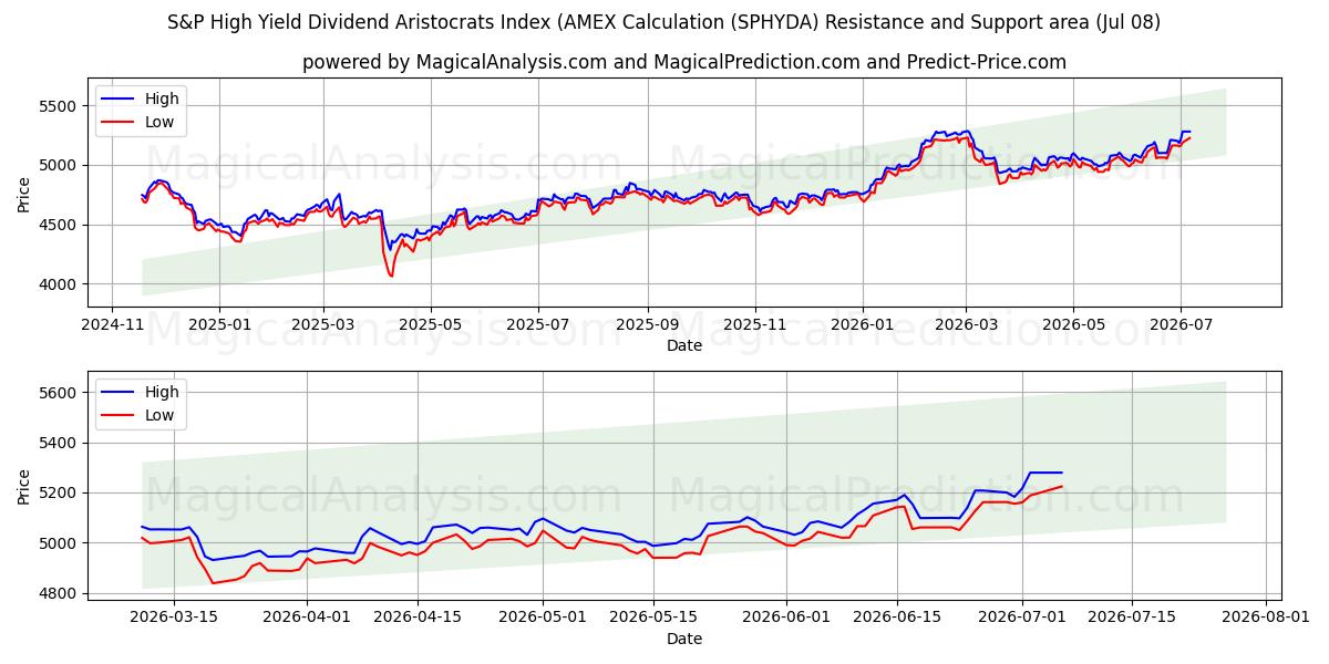  S&P High Yield Dividend Aristocrats Index (AMEX-Berechnung (SPHYDA) Support and Resistance area (07 Jul) 
