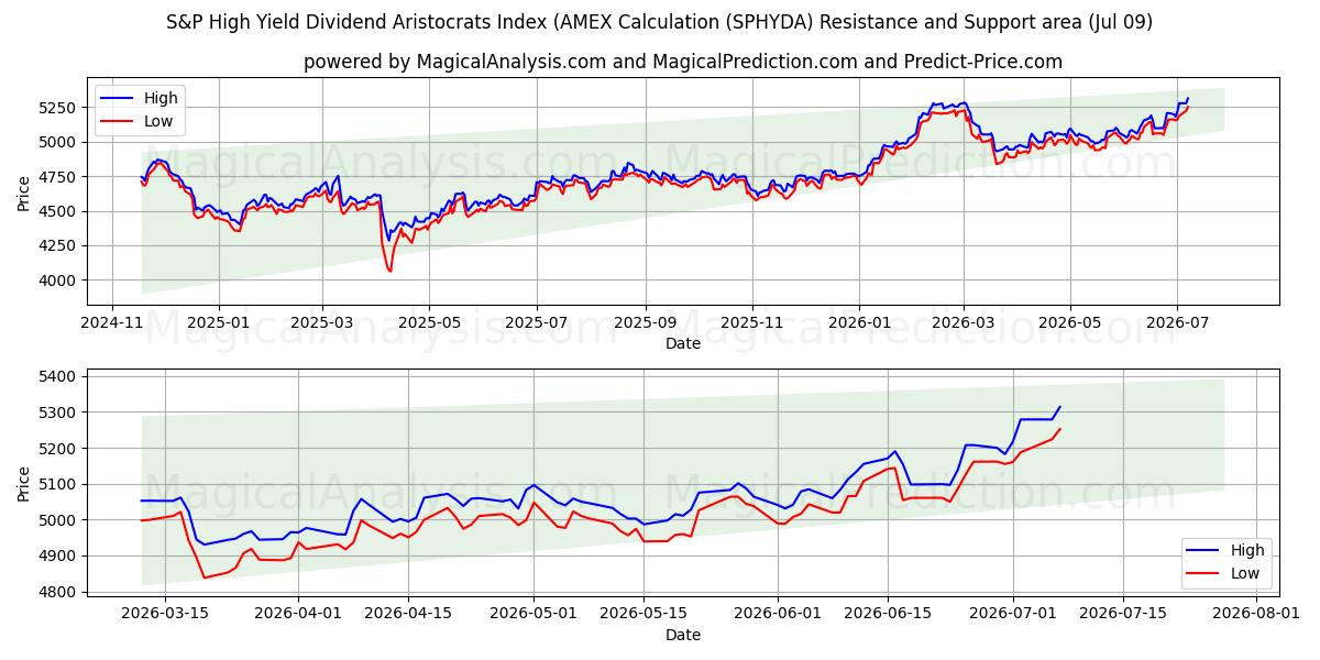  S&P High Yield Dividend Aristocrats Index (AMEX-berekening (SPHYDA) Support and Resistance area (08 Jul) 