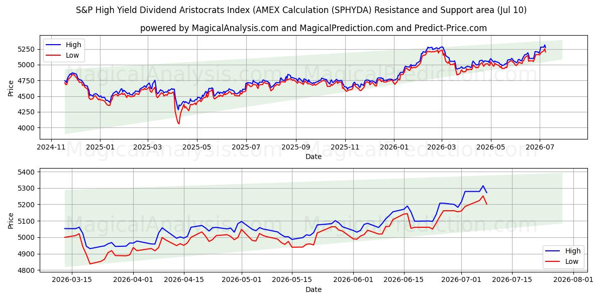  标准普尔高收益股息贵族指数（AMEX 计算 (SPHYDA) Support and Resistance area (09 Jul) 