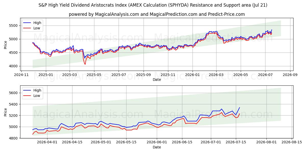  S&P بازدهی بالا شاخص اشرافیت سود سهام (محاسبه AMEX (SPHYDA) Support and Resistance area (17 Jul) 