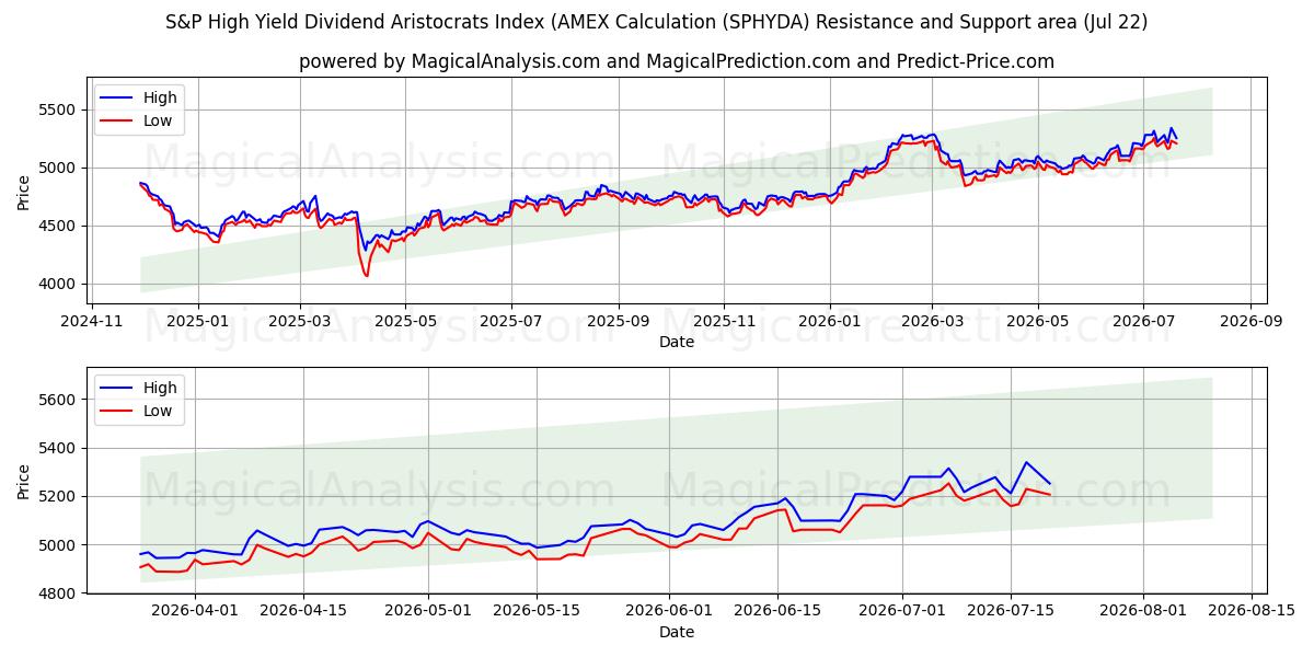  S&P بازدهی بالا شاخص اشرافیت سود سهام (محاسبه AMEX (SPHYDA) Support and Resistance area (20 Jul) 