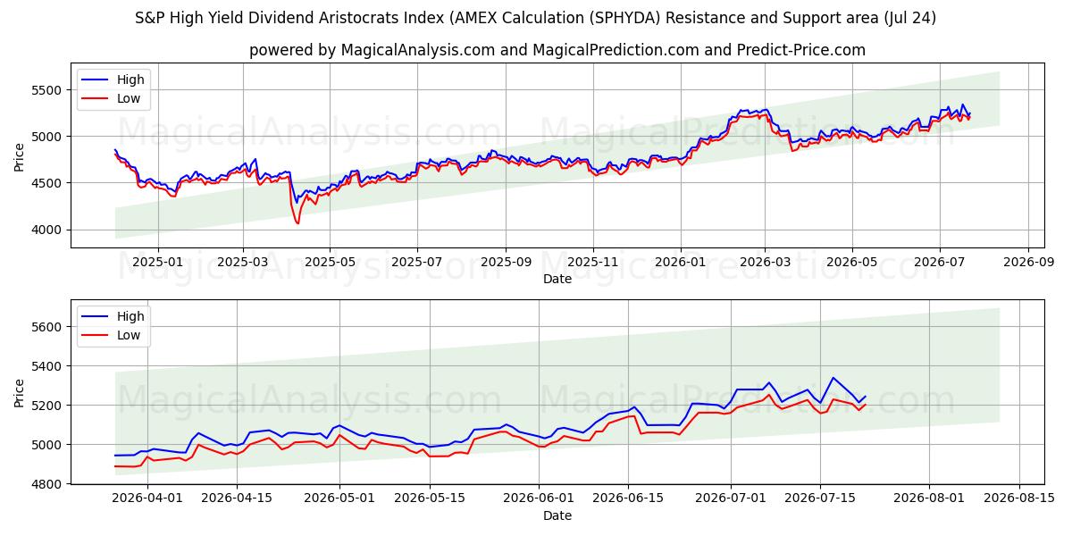  Indice S&P High Yield Dividend Aristocrats (calcolo AMEX (SPHYDA) Support and Resistance area (23 Jul) 