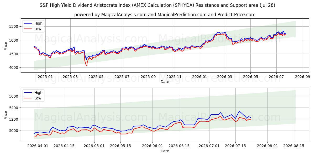  Índice S&P High Yield Dividend Aristocrats (cálculo AMEX) (SPHYDA) Support and Resistance area (27 Jul) 