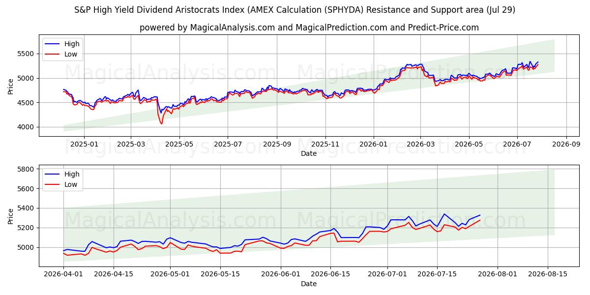  S&P High Yield Dividend Aristocrats Index (AMEX-Berechnung (SPHYDA) Support and Resistance area (28 Jul) 