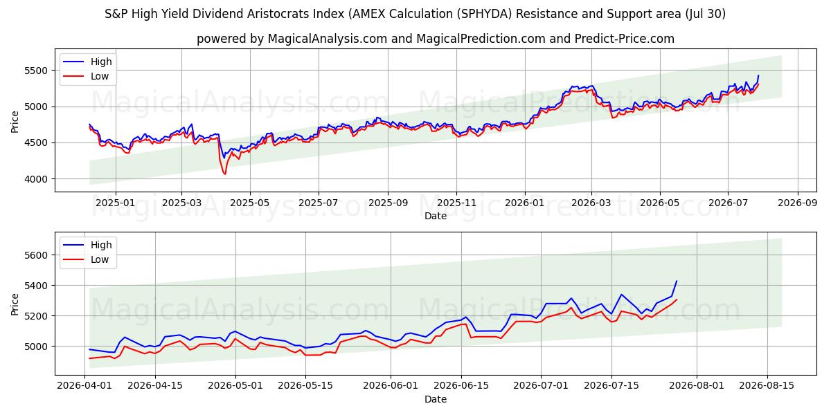  标准普尔高收益股息贵族指数（AMEX 计算 (SPHYDA) Support and Resistance area (29 Jul) 