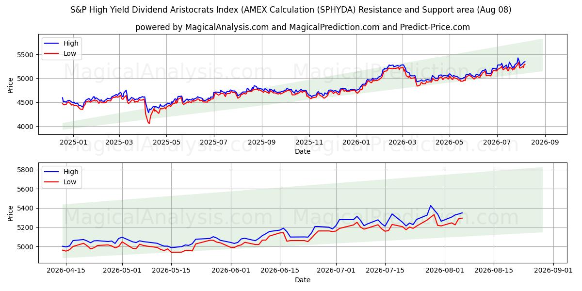 S&P بازدهی بالا شاخص اشرافیت سود سهام (محاسبه AMEX (SPHYDA) Support and Resistance area (07 Aug) 