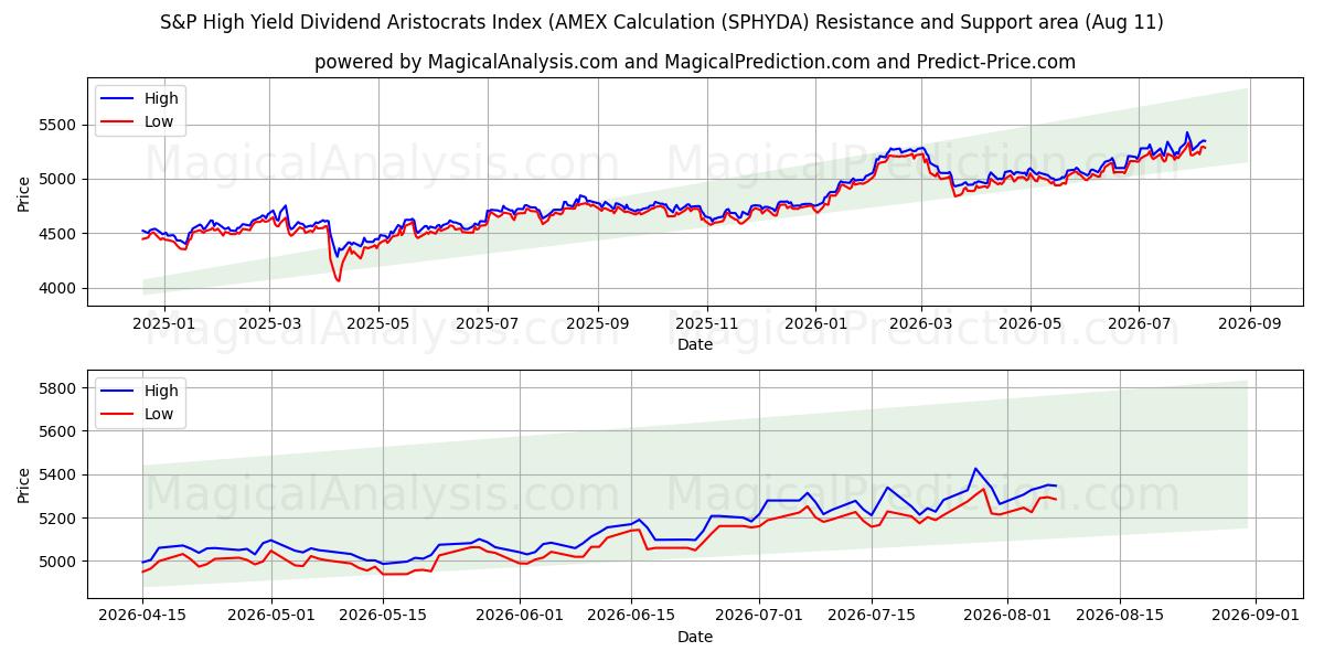  Índice S&P High Yield Dividend Aristocrats (cálculo AMEX (SPHYDA) Support and Resistance area (10 Aug) 
