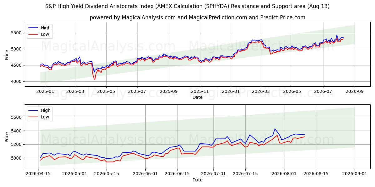  Индекс высокодоходных дивидендных аристократов S&P (расчет AMEX) (SPHYDA) Support and Resistance area (12 Aug) 